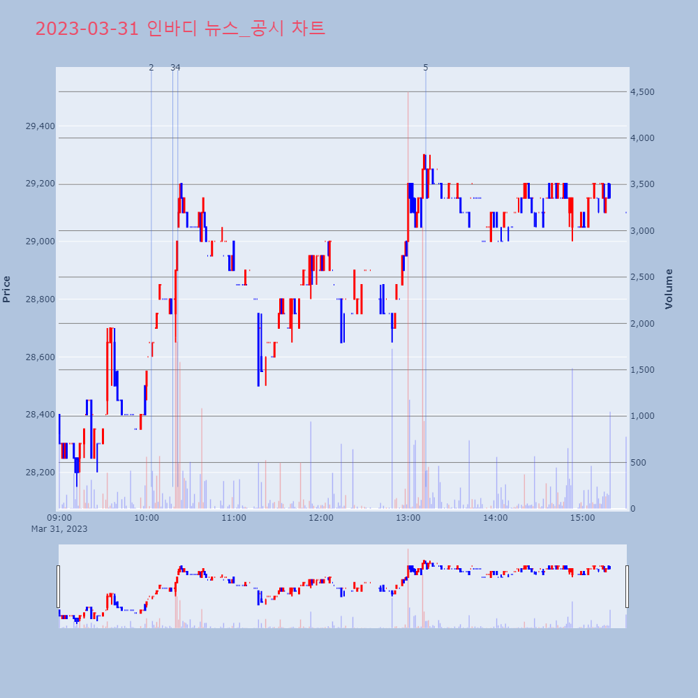 인바디_뉴스공시차트