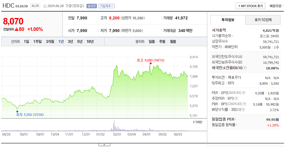 HDC_주가