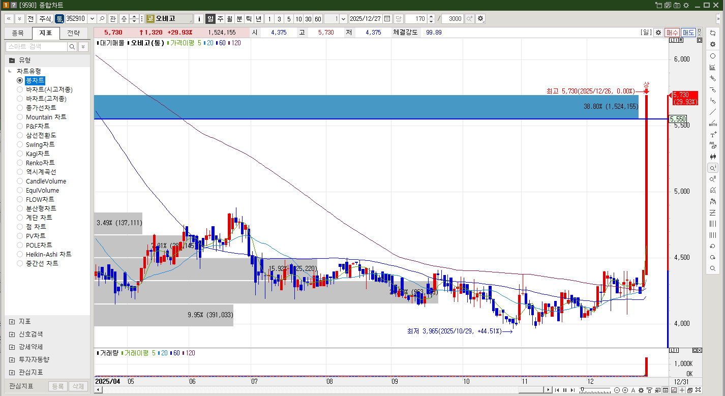 오비고 주가 일봉차트