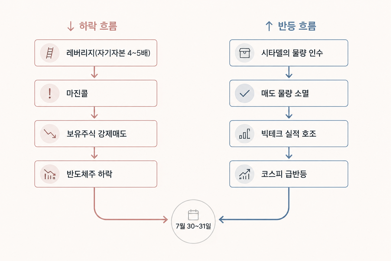 미국 헤지펀드의 레버리지 투자가 마진콜과 강제매도로 이어져 반도체주가 하락하고, 시타델의 물량 인수와 빅테크 실적 발표로 코스피가 반등하기까지의 인과관계를 보여주는 흐름도