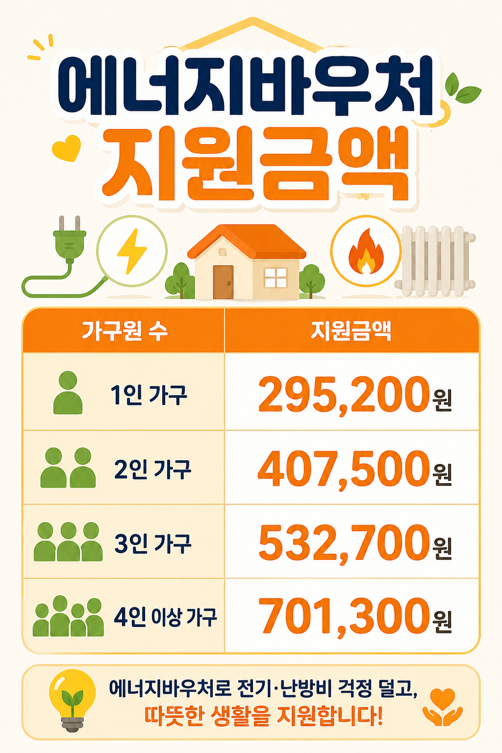 에너지바우처 지원금액 안내 인포그래픽