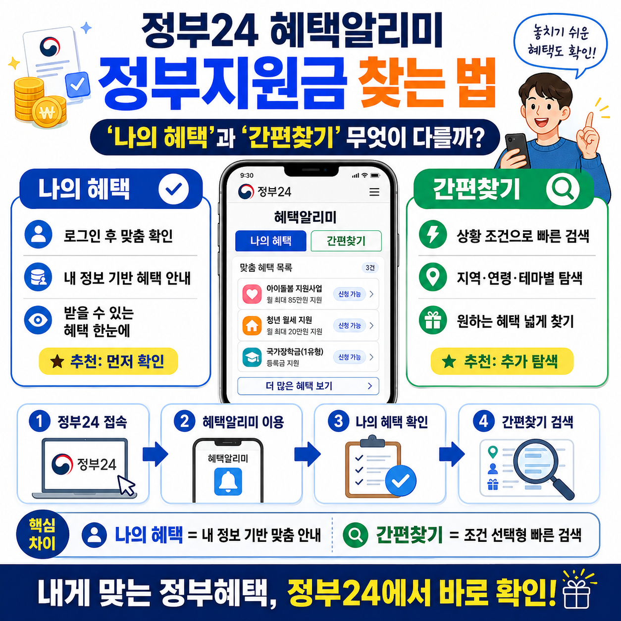 정부24 혜택알리미로 정부지원금 찾는 법, &lsquo;나의 혜택&rsquo;과 &lsquo;간편찾기&rsquo; 무엇이 다를까?