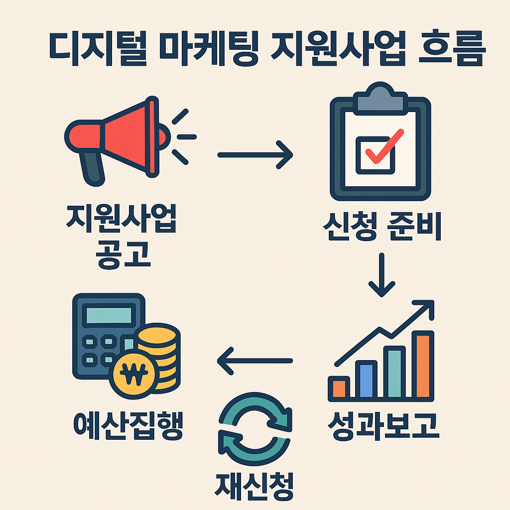 디지털 마케팅 지원사업 총람