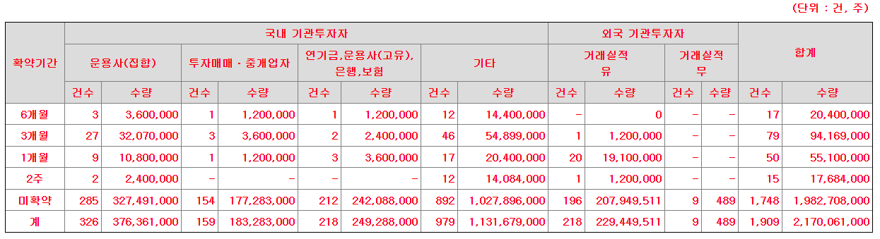 버넥트 수요예측 결과(상장일 예측)