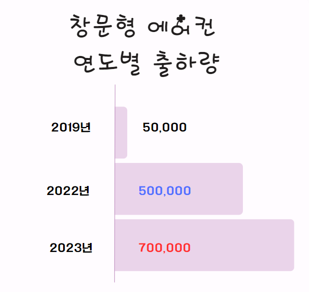 창문형 에어컨 연도별 출하량 이미지