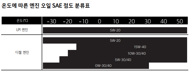 봉고3-엔진오일-SAE-점도표