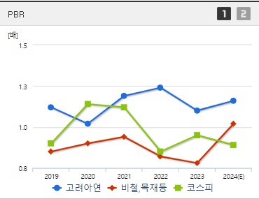 고려아연 주가 PBR