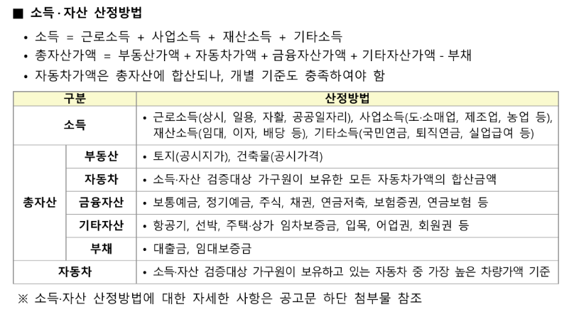 소득, 자산 산정방법