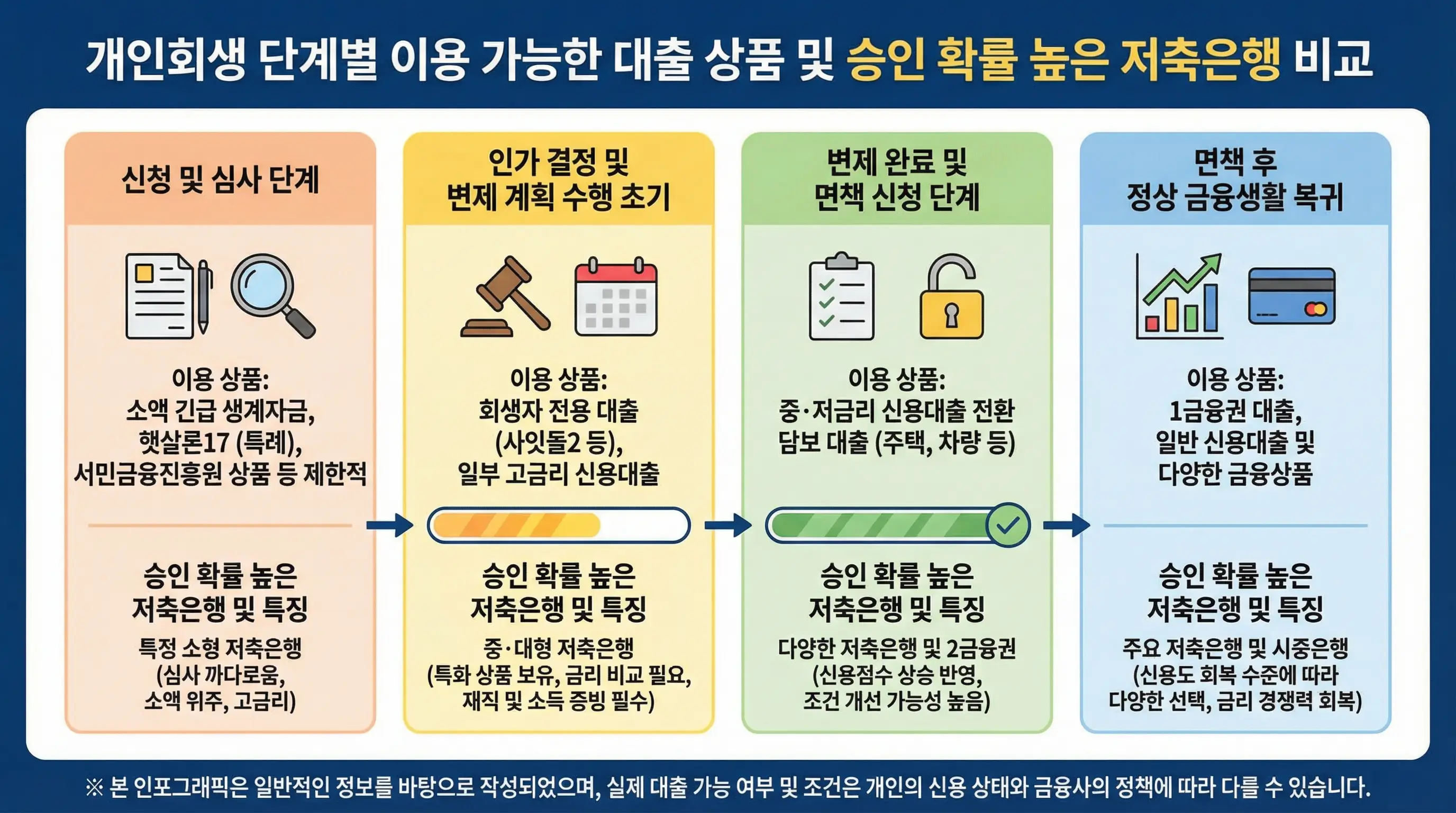 개인회생 단계별로 이용 가능한 대출 상품과 승인 확률이 높은 저축은행을 비교하는 인포그래픽