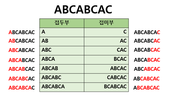 KMP 알고리즘에서 접두부와 접미부의 개념