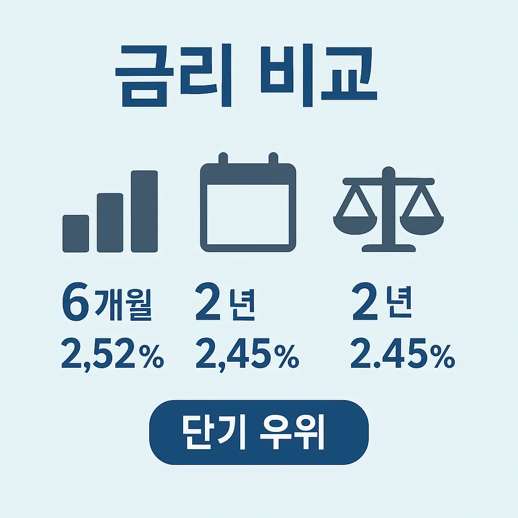 정기예금 금리비교를 통해 6개월 2.52%, 2년 2.45% 등 기간별 금리 차이를 확인할 수 있으며 단기 상품이 상대적으로 유리함을 보여주는 인포그래픽입니다.