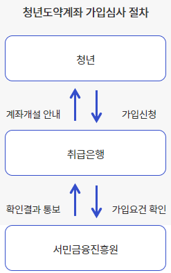 청년도약계좌