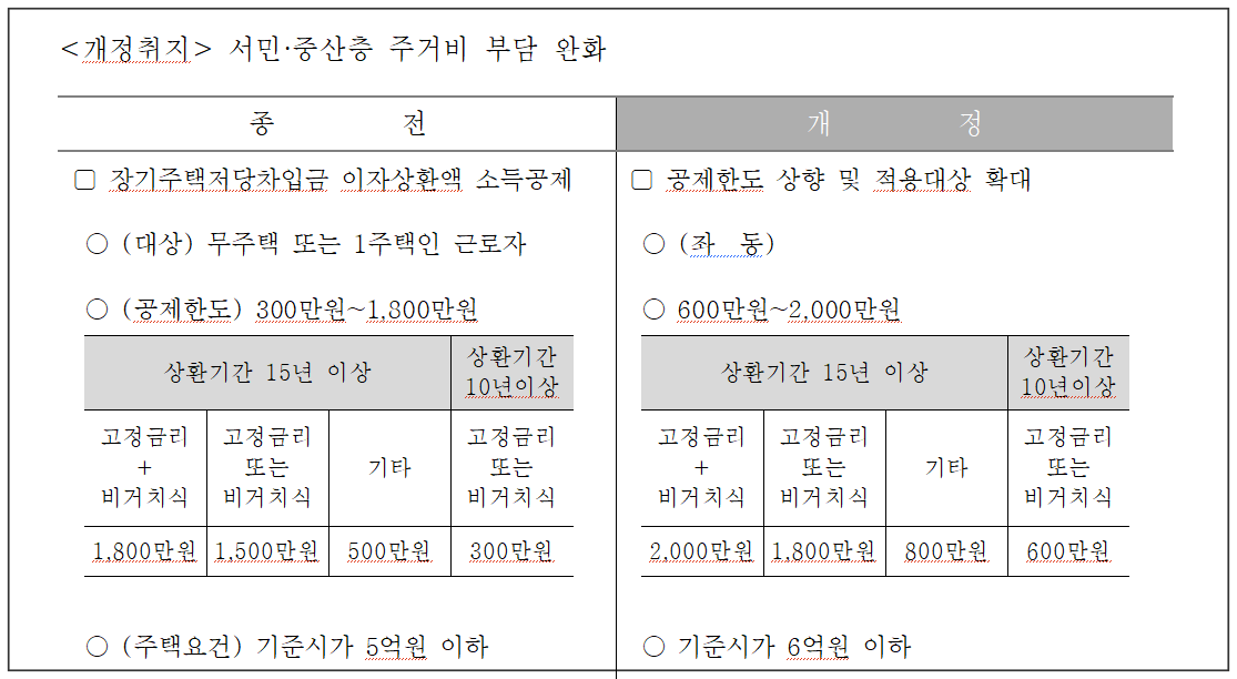 2024년 개정 세법 연말정산 소득공제, 세액공제 활용법