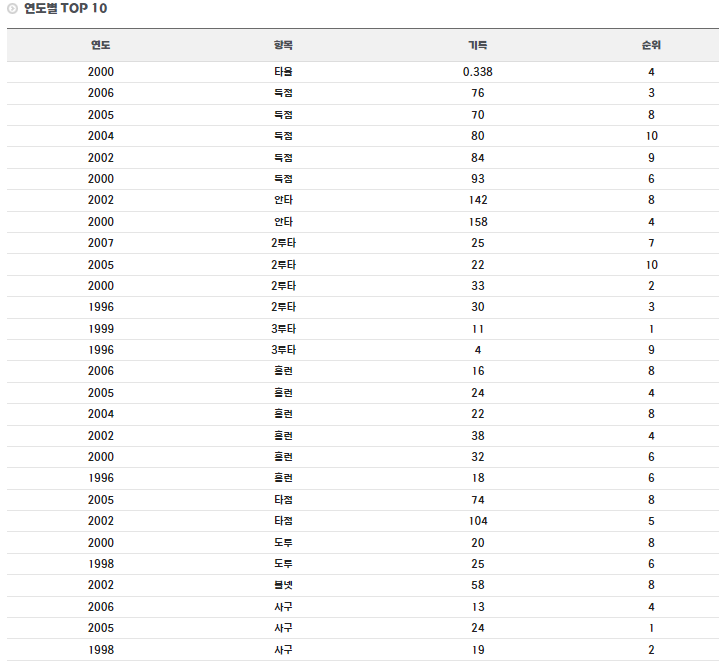 야구선수 송지만 연도별 TOP10