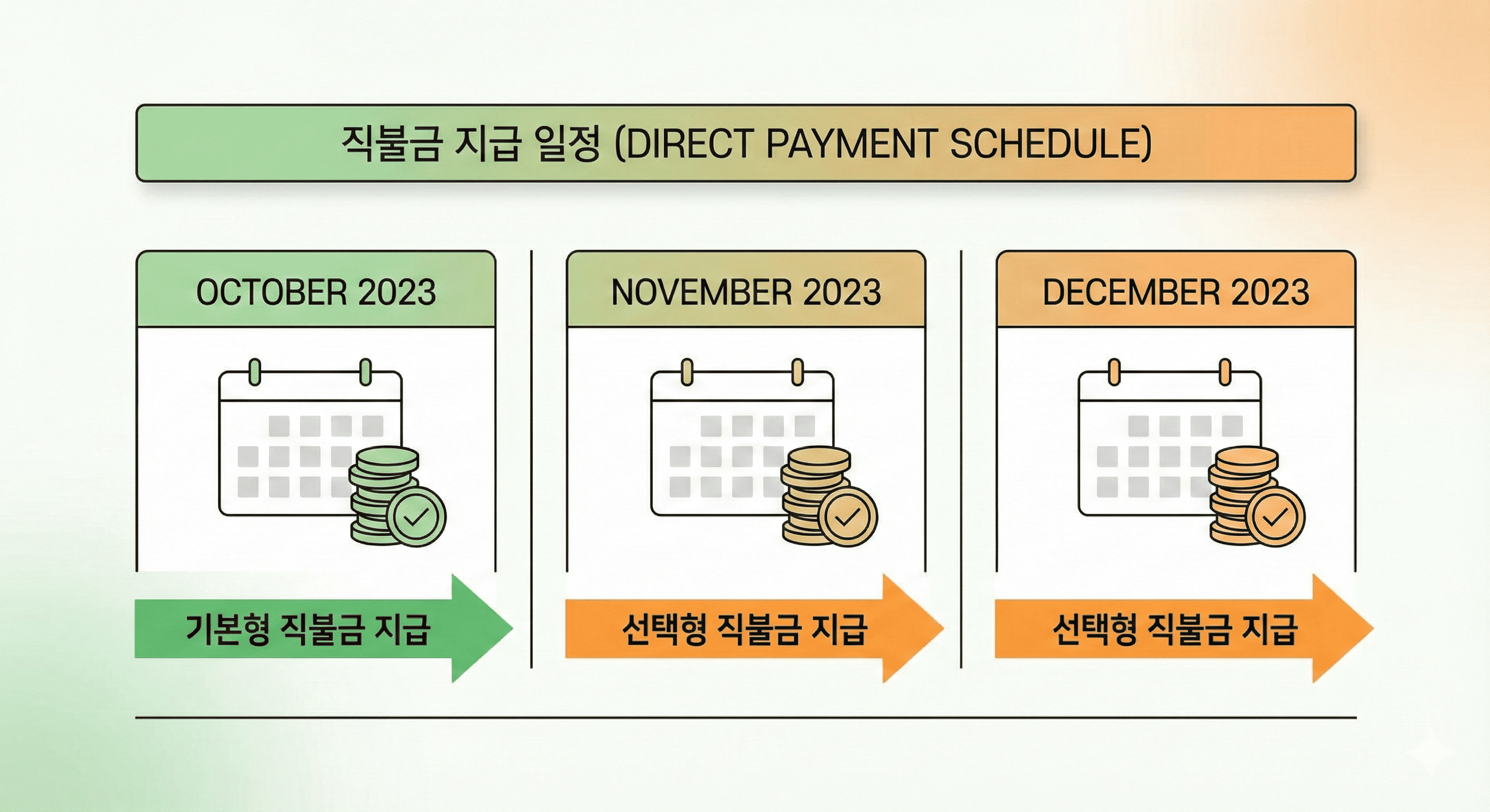 2025년 10월부터 12월까지 표시된 달력 이미지. 기본형과 선택형 공익직불금 지급 시기가 초록색과 주황색으로 강조되어 있어 지급 일정을 한눈에 파악할 수 있습니다.