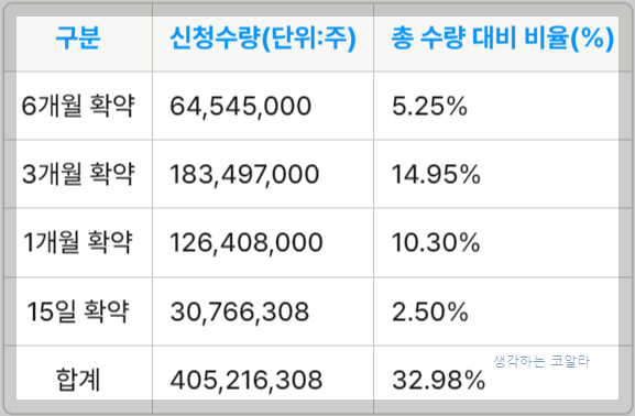 시프트업 의무보유 확약비율