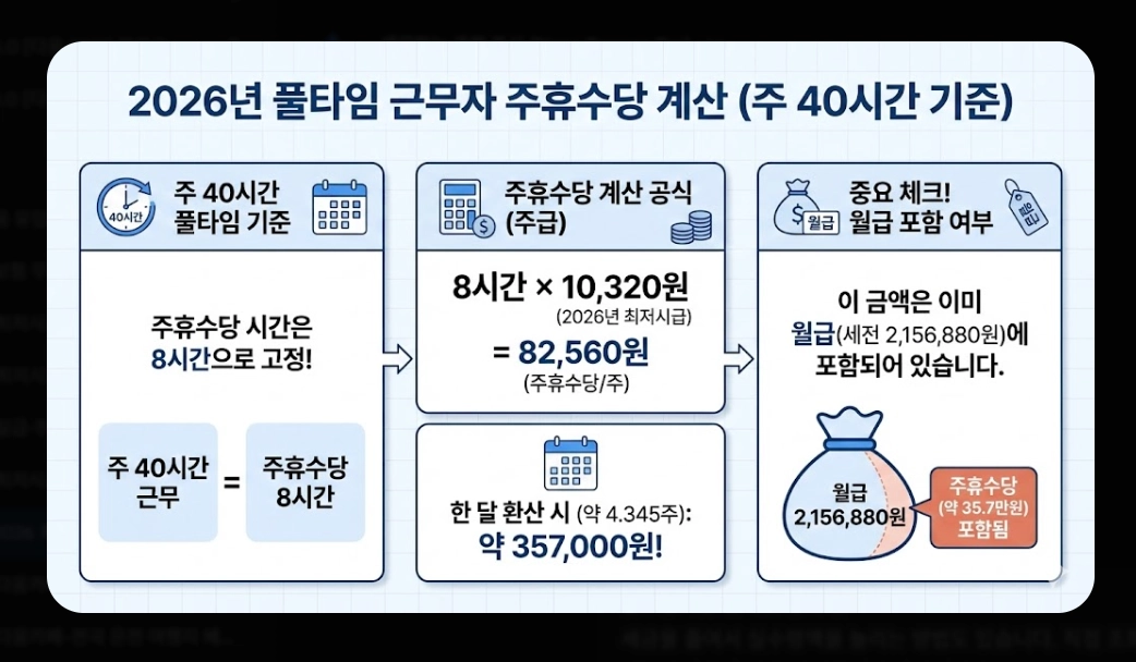 2026 최저시급 실수령액 총정리 - 세후 월급부터 주휴수당까지