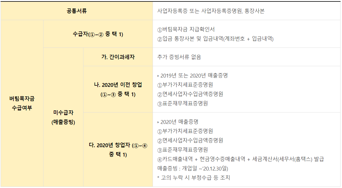 제주4차재난지원금 재출서류