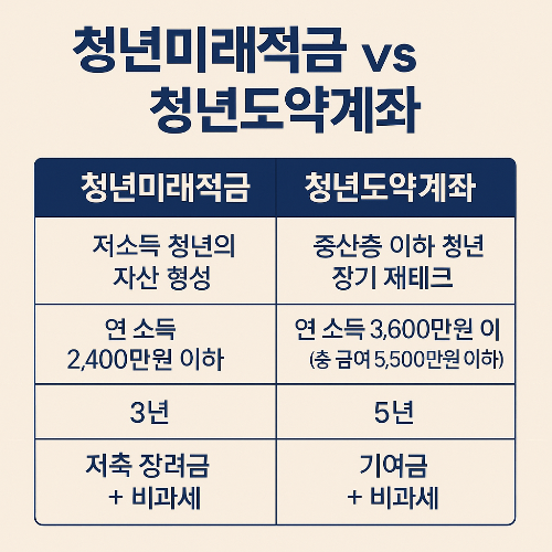 청년미래적금 vs 청년도약계좌, 뭐가 더 이득일까? ❘ 시행일 정보까지
