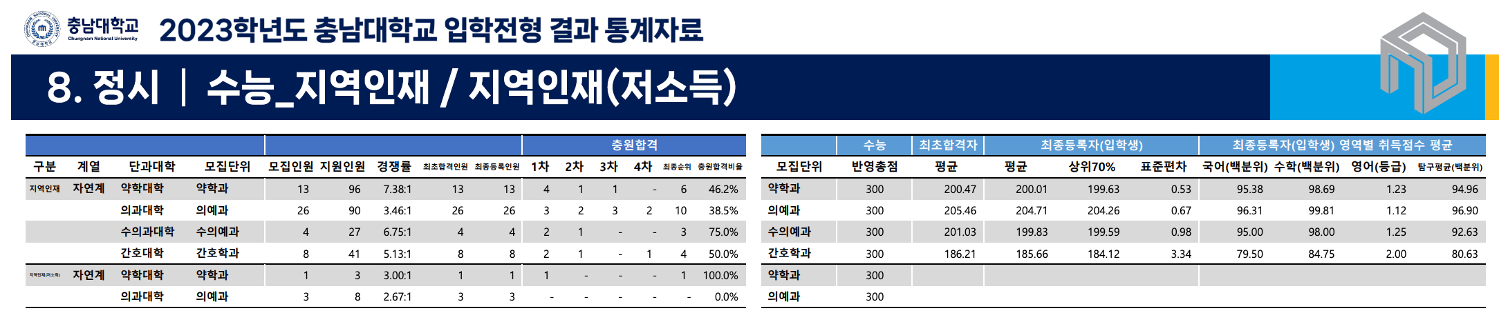 2023충남대 정시 예비번호 충원율