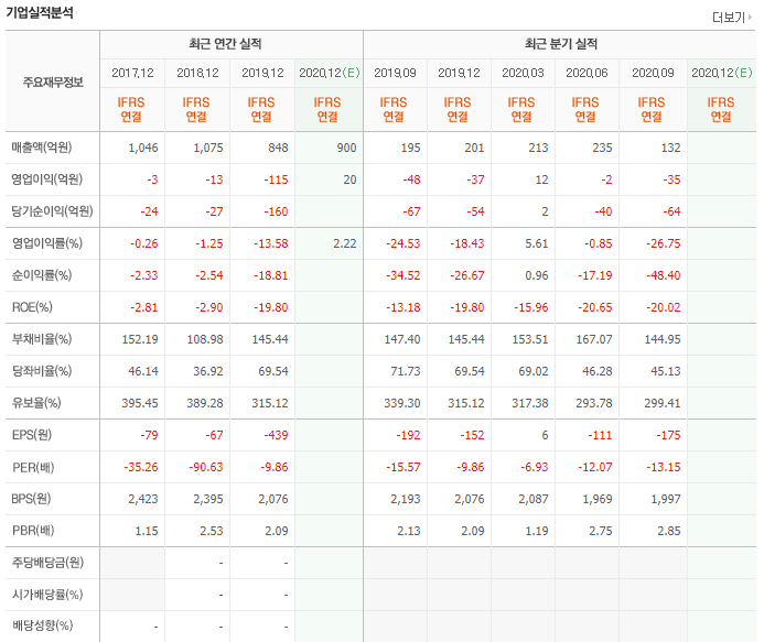 이엠코리아 기업실적