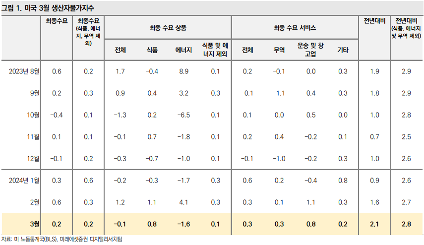 미국 3월 PPI