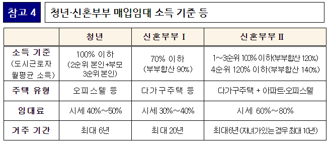 청년신혼부부매입임대주택
