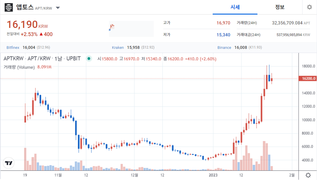 앱토스 코인 가격흐름