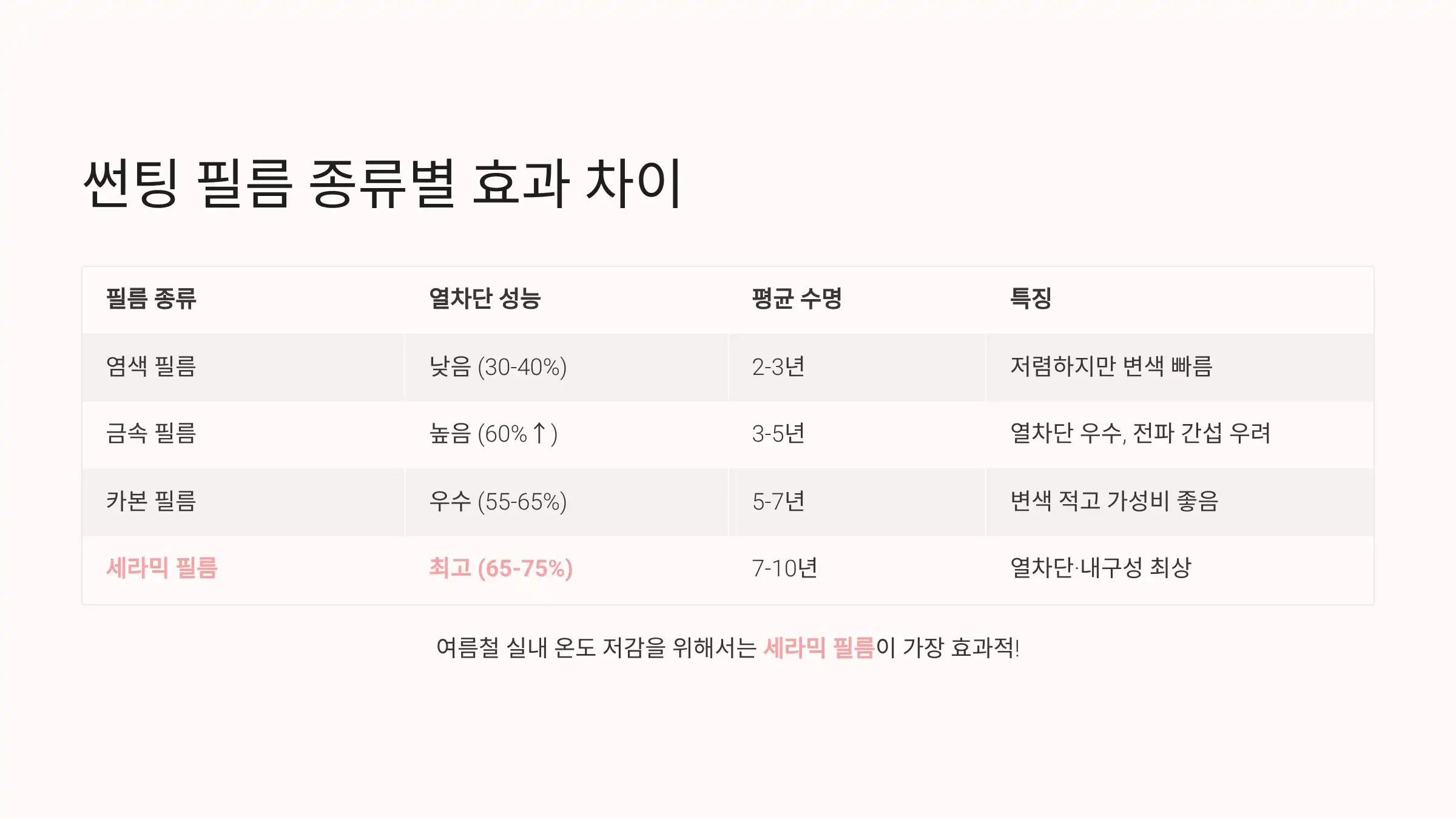 썬팅 필름 종류별 효과 차이