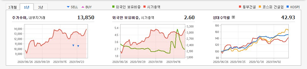 국내-배당주-10종목-주식-주가-차트