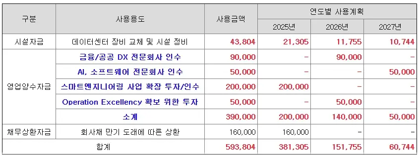 LGCNS 공모주 청약, 수요예측 결과, 상장일, 일정 정리3