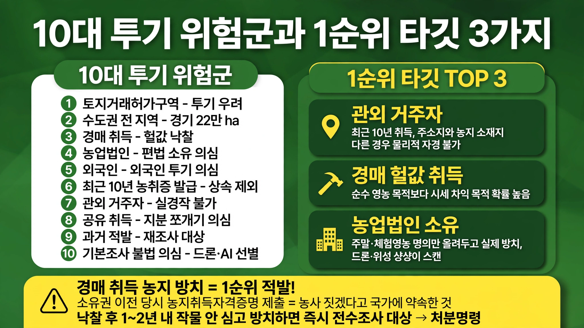 농지 투기 엄단 10대 투기 위험군 토지거래허가구역 수도권 22만 ha 경매 헐값 농업법인 외국인 관외 거주자 공유 과거 적발 불법 의심 드론 AI 1순위 타깃 관외 거주자 최근 10년 경매 헐값 농업법인 주말 체험영농 방치 위성 스캔