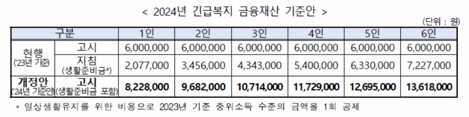 2024년 긴급복지 금융재산 기준안 이미지