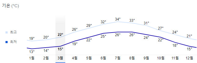 대만-3월-날씨