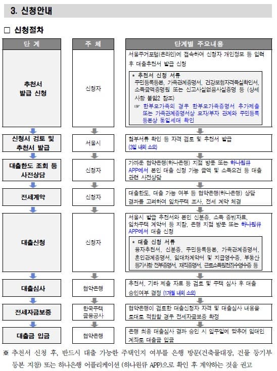 청년-임차보증금-신청-절차