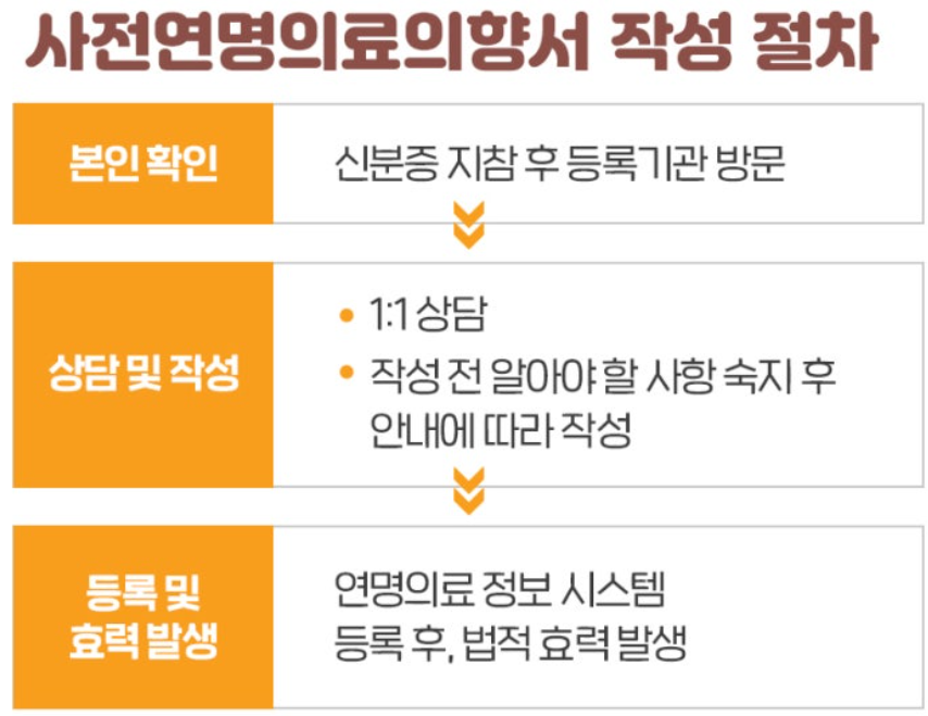 연명의료결정제도