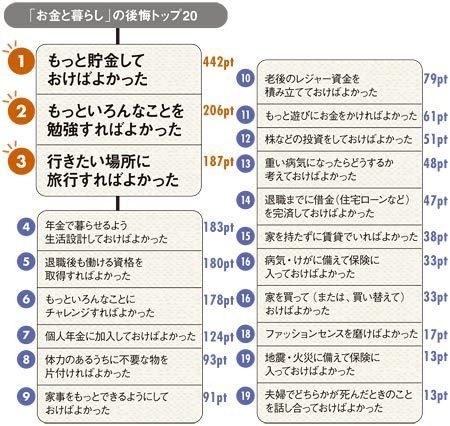 은퇴전에 해둘걸 - 돈과 생활