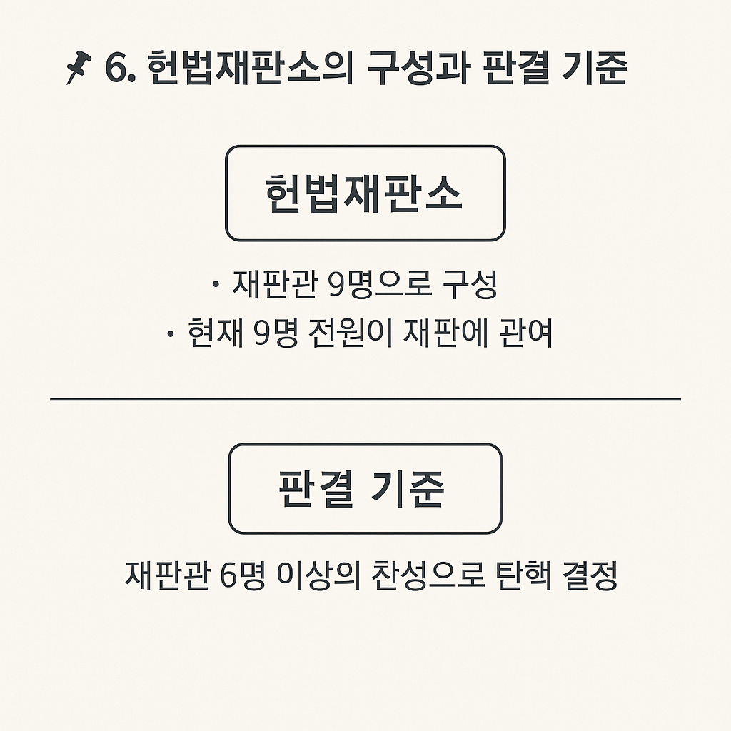 한눈에보는 📌 6. 헌법재판소의 구성과 판결 기준 사진