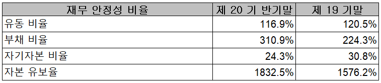 피엔티 - 재무 안정성 비율