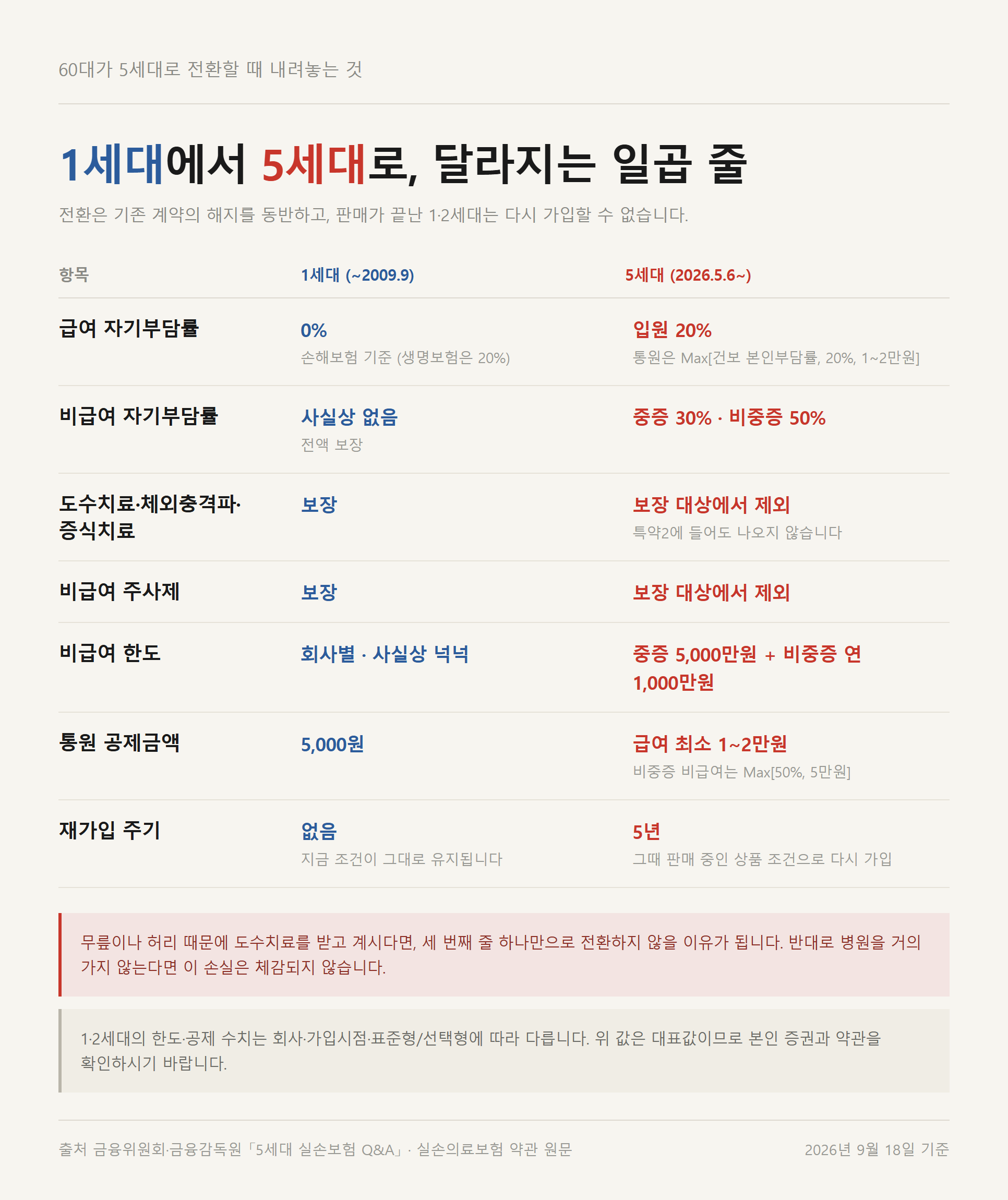 1세대 실손과 5세대 실손의 보장 항목이 어떻게 갈리는지 정리한 자료카드