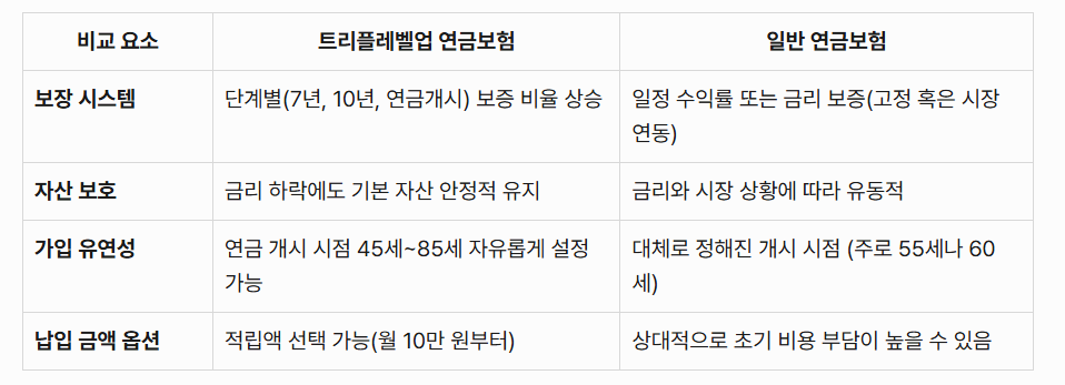 트리플레벨업 연금보험과 일반 연금보험의 차이점