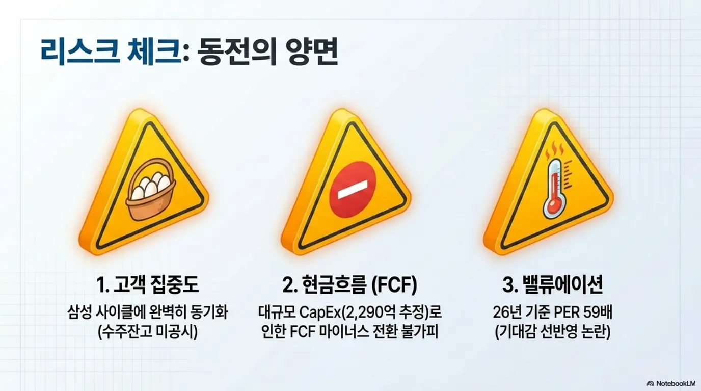 두산테스나 주가 전망: 두산테스나 투자 전 점검할 세 가지 리스크를 경고 아이콘으로 정리한 이미지. 삼성 사이클에 동기화된 고객 집중도와 수주잔고 미공시&amp;#44; 대규모 설비투자에 따른 잉여현금흐름 마이너스 전환&amp;#44; 2026년 기준 PER 59배의 밸류에이션 부담을 짚어 두산테스나 주가 전망의 하방 변수를 전달함