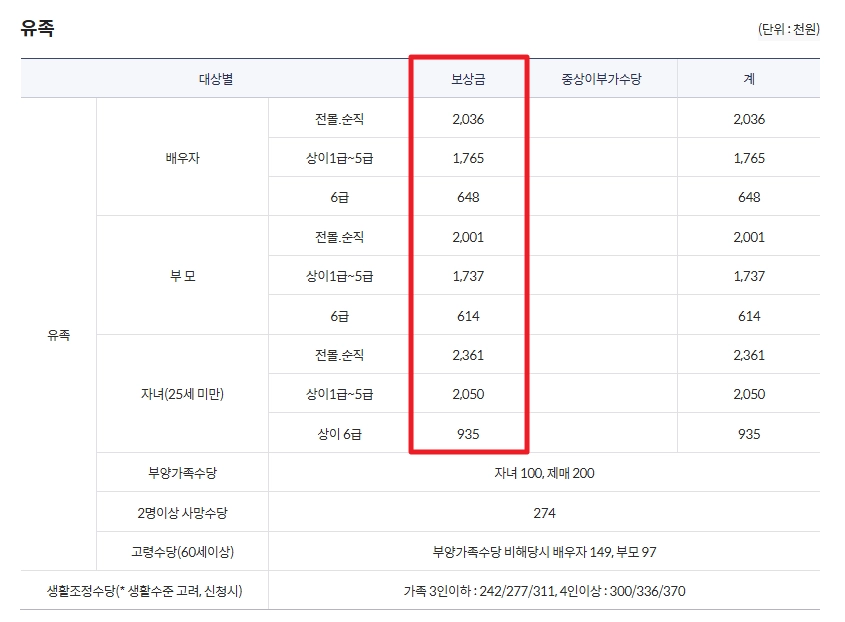 독립유공자 보훈보상대상자 보상금 자격확인방법