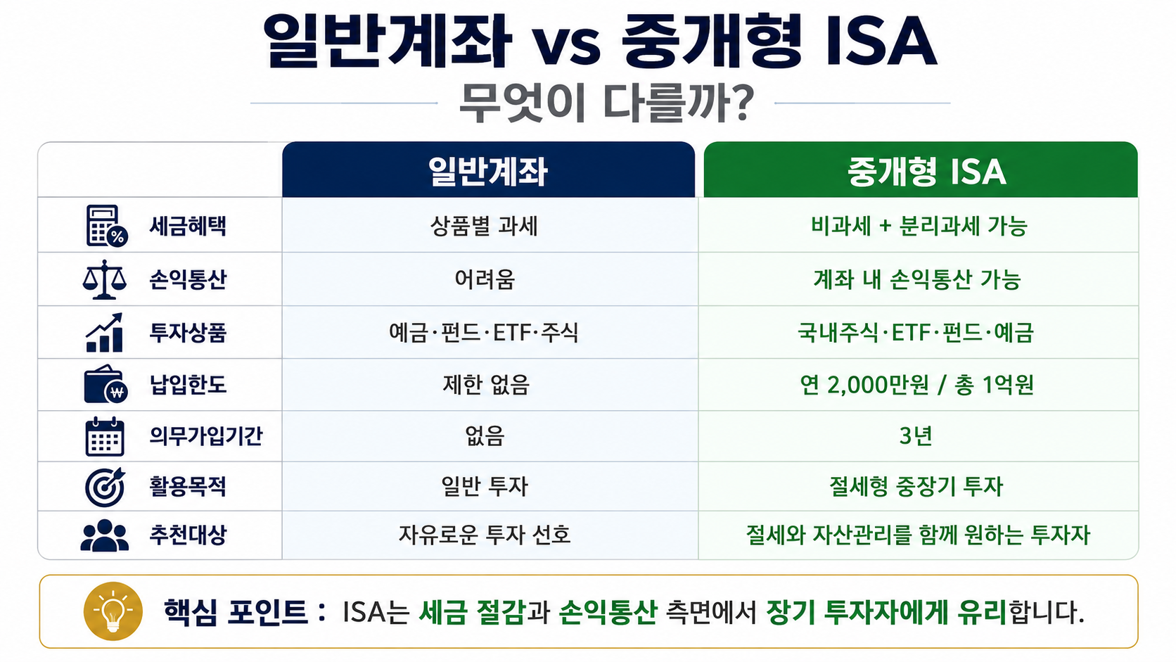 #ISA #ISA계좌 #ISA란 #중개형ISA #ISA절세 #ISAETF #ISA가입대상 #ISA납입한도 #ISA의무가입기간 #직장인재테크 #절세투자 #4050재테크