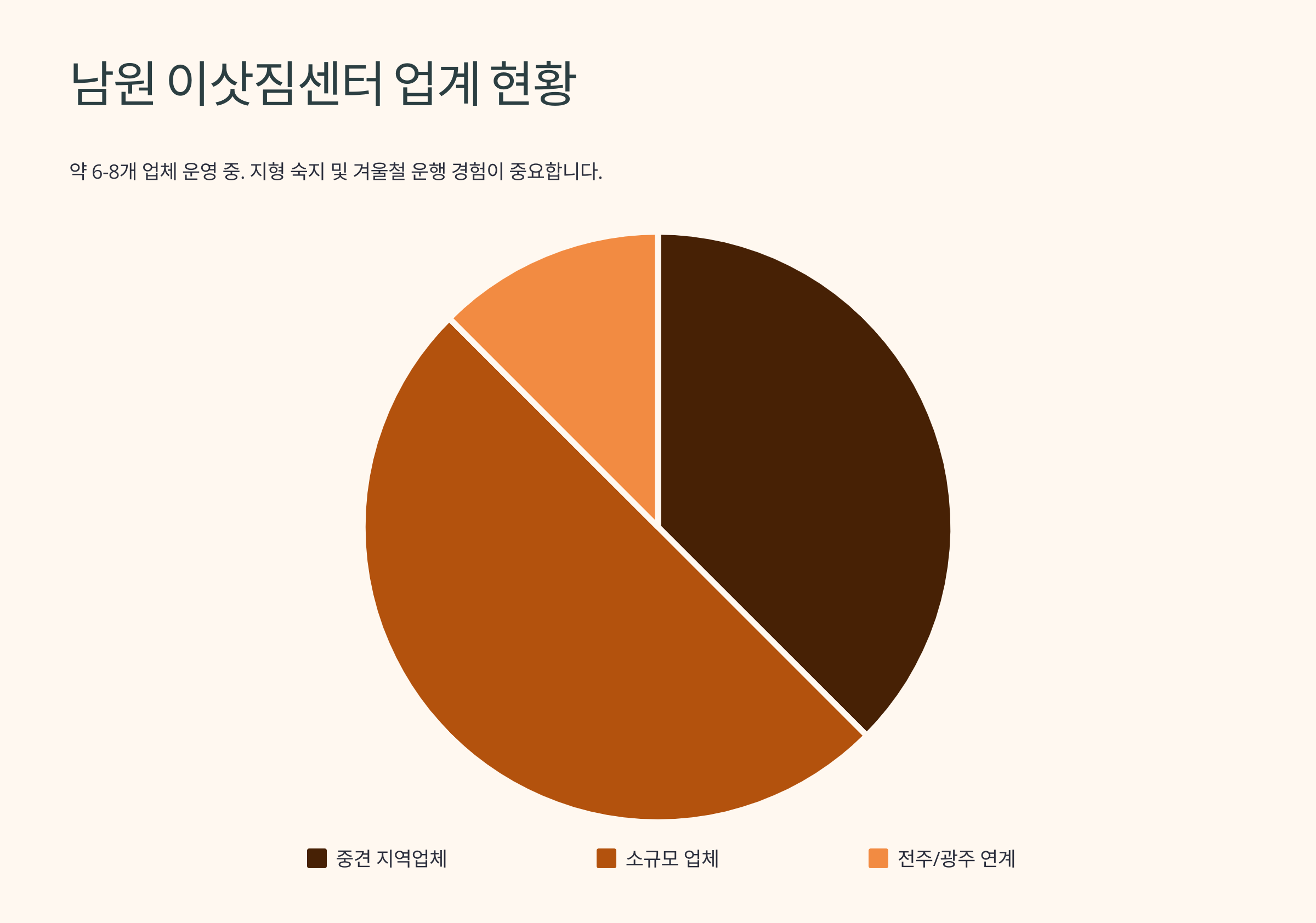남원 이삿짐센터 업계현황