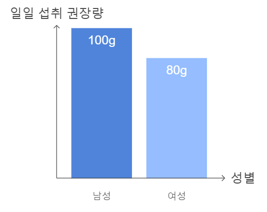 굴 일일 권장 섭취량
