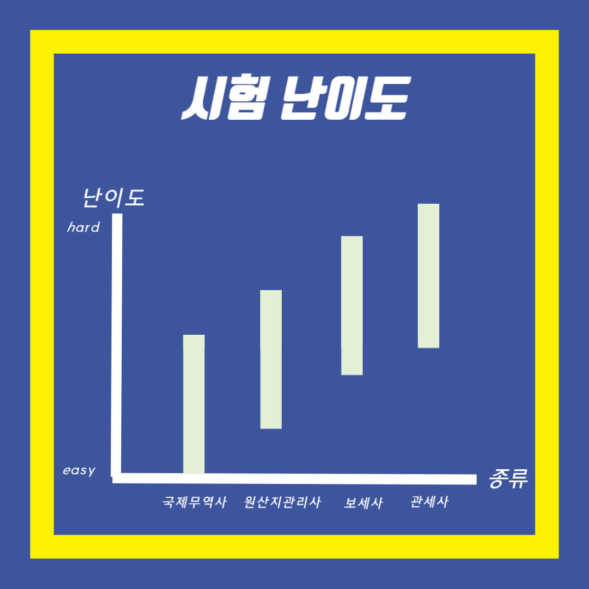 무역 자격증 종류 난이도