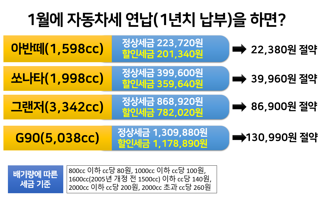 배기량에 따른 자동차별 절약 세금