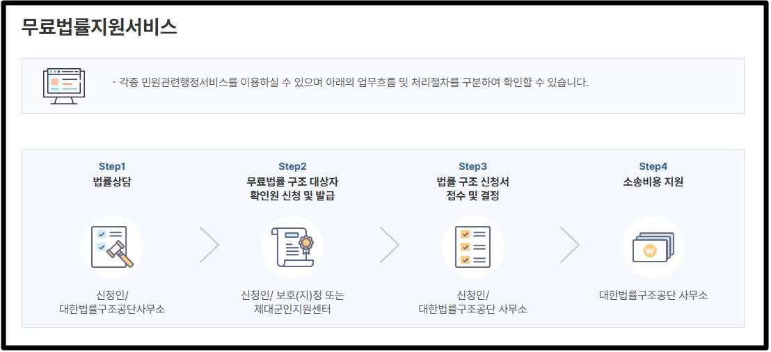 중장기복무 제대군인 무료법률구조 신청방법