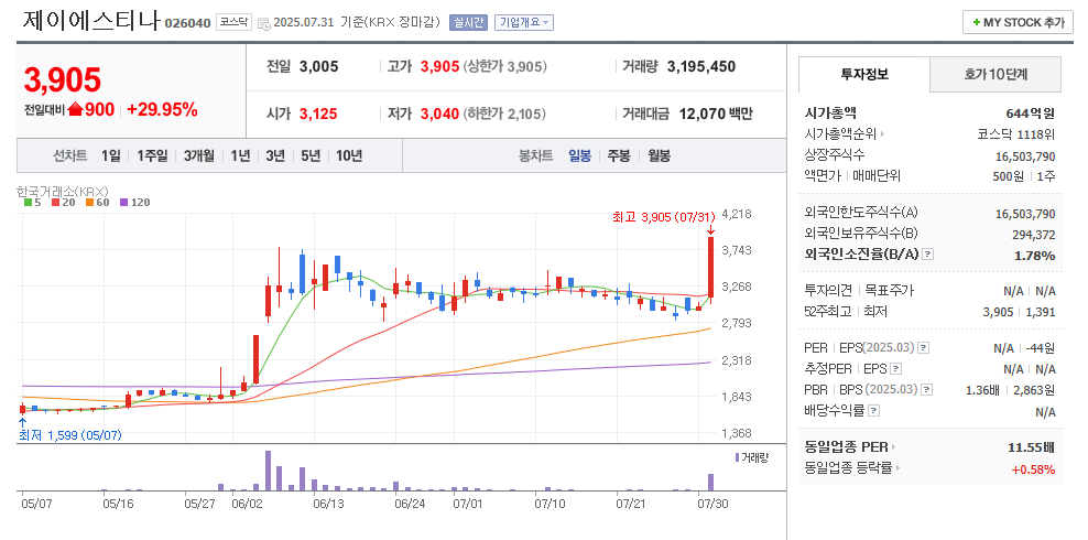제이에스티나 일봉차트